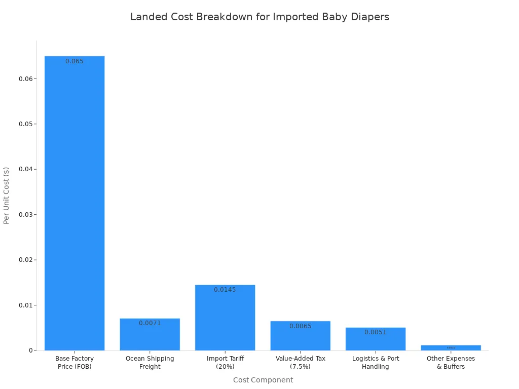 Staafdiagram met de uitsplitsing van de kostencomponenten per eenheid voor ge&iuml;mporteerde babyluiers.